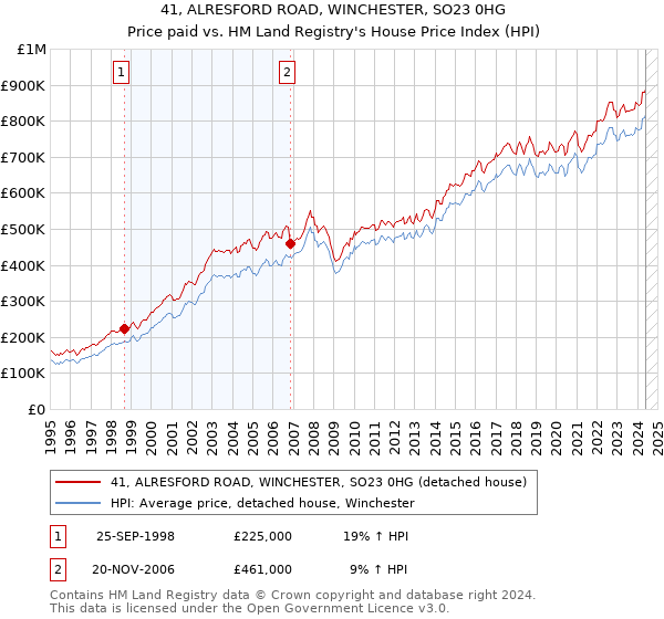 41, ALRESFORD ROAD, WINCHESTER, SO23 0HG: Price paid vs HM Land Registry's House Price Index