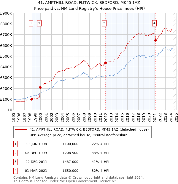 41, AMPTHILL ROAD, FLITWICK, BEDFORD, MK45 1AZ: Price paid vs HM Land Registry's House Price Index