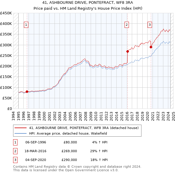 41, ASHBOURNE DRIVE, PONTEFRACT, WF8 3RA: Price paid vs HM Land Registry's House Price Index