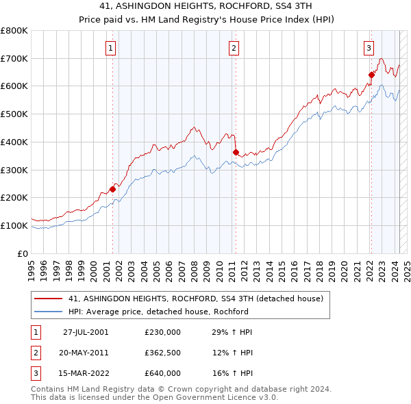 41, ASHINGDON HEIGHTS, ROCHFORD, SS4 3TH: Price paid vs HM Land Registry's House Price Index