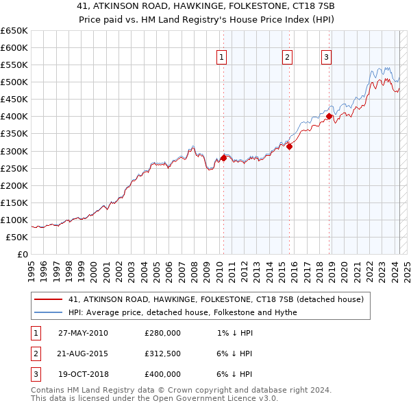 41, ATKINSON ROAD, HAWKINGE, FOLKESTONE, CT18 7SB: Price paid vs HM Land Registry's House Price Index