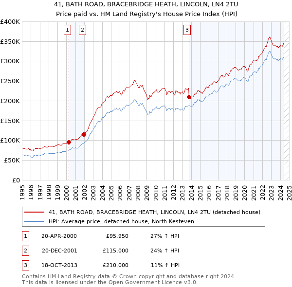 41, BATH ROAD, BRACEBRIDGE HEATH, LINCOLN, LN4 2TU: Price paid vs HM Land Registry's House Price Index