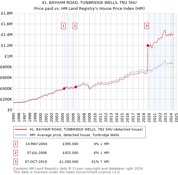 41, BAYHAM ROAD, TUNBRIDGE WELLS, TN2 5HU: Price paid vs HM Land Registry's House Price Index