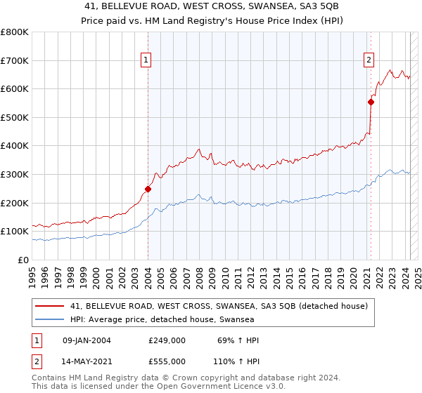 41, BELLEVUE ROAD, WEST CROSS, SWANSEA, SA3 5QB: Price paid vs HM Land Registry's House Price Index