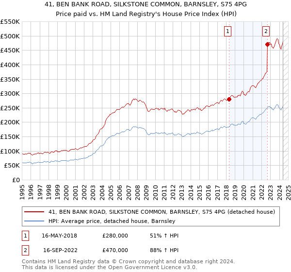 41, BEN BANK ROAD, SILKSTONE COMMON, BARNSLEY, S75 4PG: Price paid vs HM Land Registry's House Price Index