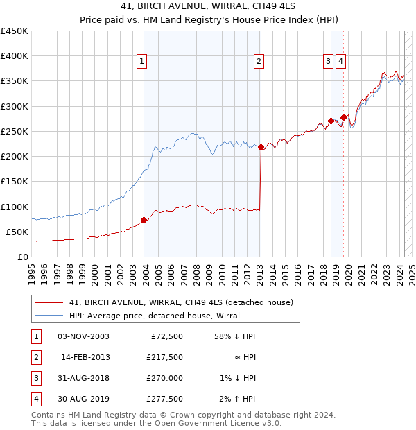 41, BIRCH AVENUE, WIRRAL, CH49 4LS: Price paid vs HM Land Registry's House Price Index