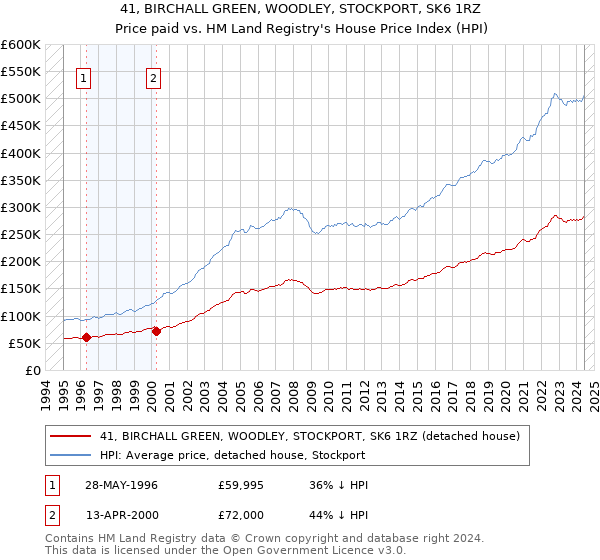 41, BIRCHALL GREEN, WOODLEY, STOCKPORT, SK6 1RZ: Price paid vs HM Land Registry's House Price Index