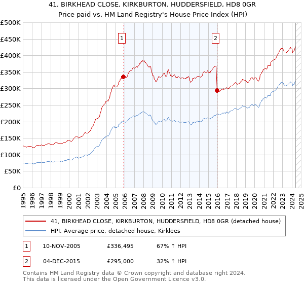 41, BIRKHEAD CLOSE, KIRKBURTON, HUDDERSFIELD, HD8 0GR: Price paid vs HM Land Registry's House Price Index