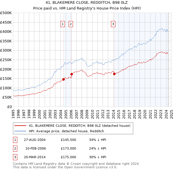 41, BLAKEMERE CLOSE, REDDITCH, B98 0LZ: Price paid vs HM Land Registry's House Price Index