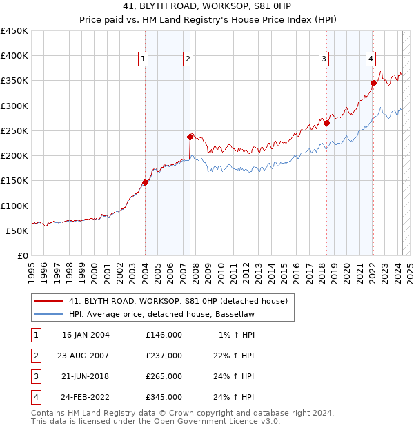 41, BLYTH ROAD, WORKSOP, S81 0HP: Price paid vs HM Land Registry's House Price Index