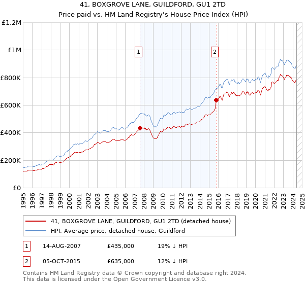 41, BOXGROVE LANE, GUILDFORD, GU1 2TD: Price paid vs HM Land Registry's House Price Index