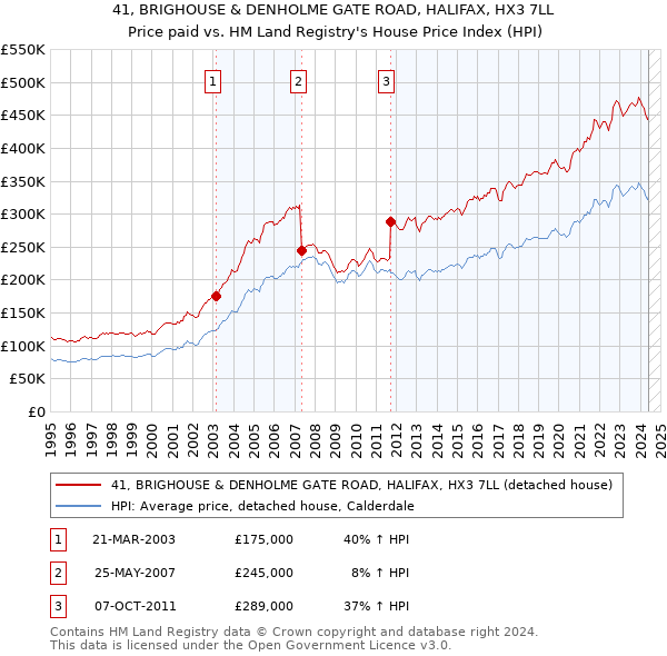 41, BRIGHOUSE & DENHOLME GATE ROAD, HALIFAX, HX3 7LL: Price paid vs HM Land Registry's House Price Index