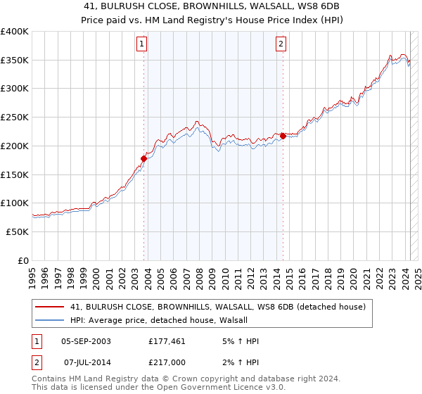 41, BULRUSH CLOSE, BROWNHILLS, WALSALL, WS8 6DB: Price paid vs HM Land Registry's House Price Index