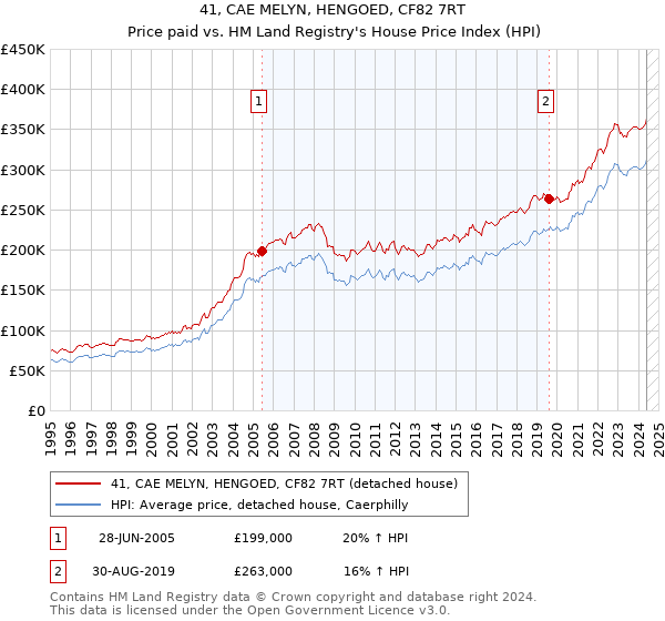 41, CAE MELYN, HENGOED, CF82 7RT: Price paid vs HM Land Registry's House Price Index