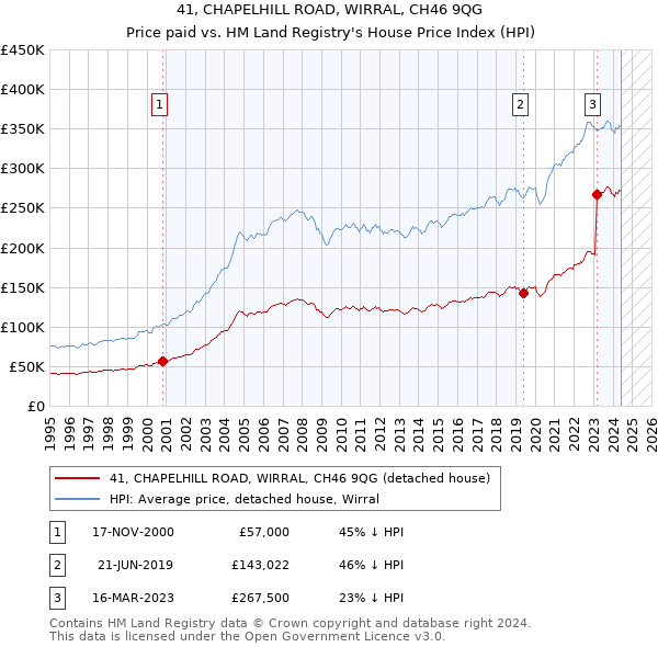 41, CHAPELHILL ROAD, WIRRAL, CH46 9QG: Price paid vs HM Land Registry's House Price Index