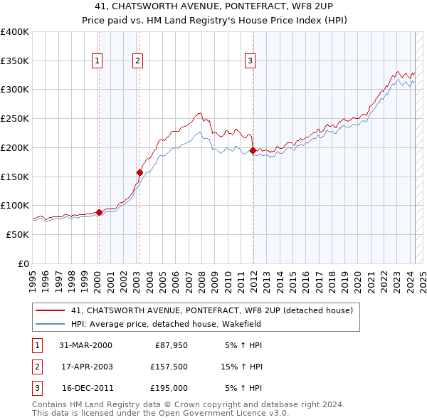 41, CHATSWORTH AVENUE, PONTEFRACT, WF8 2UP: Price paid vs HM Land Registry's House Price Index