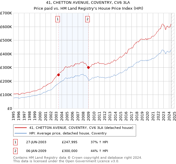 41, CHETTON AVENUE, COVENTRY, CV6 3LA: Price paid vs HM Land Registry's House Price Index