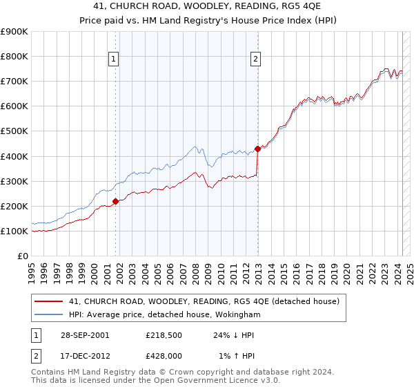 41, CHURCH ROAD, WOODLEY, READING, RG5 4QE: Price paid vs HM Land Registry's House Price Index