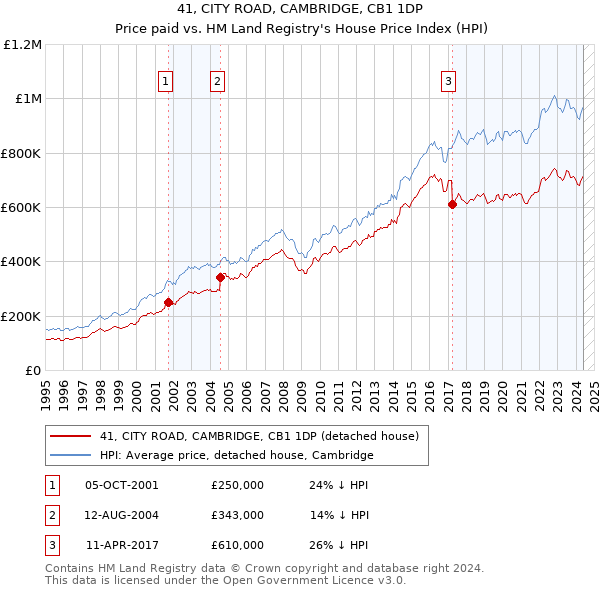 41, CITY ROAD, CAMBRIDGE, CB1 1DP: Price paid vs HM Land Registry's House Price Index