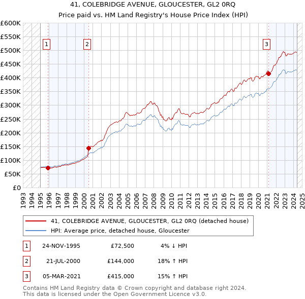 41, COLEBRIDGE AVENUE, GLOUCESTER, GL2 0RQ: Price paid vs HM Land Registry's House Price Index