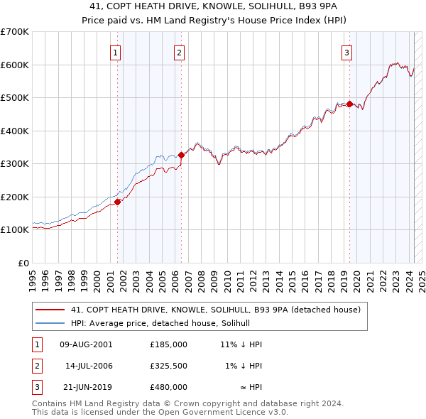 41, COPT HEATH DRIVE, KNOWLE, SOLIHULL, B93 9PA: Price paid vs HM Land Registry's House Price Index