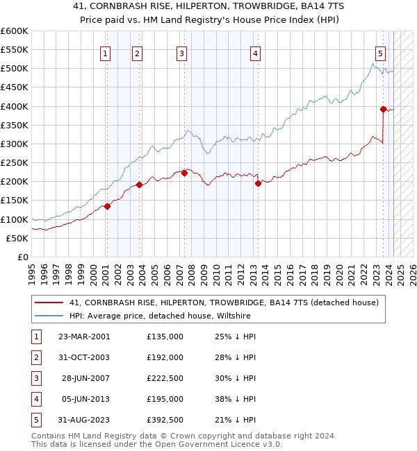 41, CORNBRASH RISE, HILPERTON, TROWBRIDGE, BA14 7TS: Price paid vs HM Land Registry's House Price Index