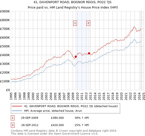 41, DAVENPORT ROAD, BOGNOR REGIS, PO22 7JS: Price paid vs HM Land Registry's House Price Index