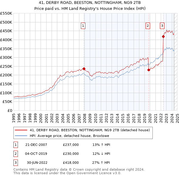 41, DERBY ROAD, BEESTON, NOTTINGHAM, NG9 2TB: Price paid vs HM Land Registry's House Price Index