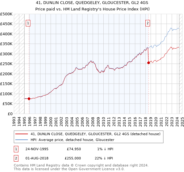 41, DUNLIN CLOSE, QUEDGELEY, GLOUCESTER, GL2 4GS: Price paid vs HM Land Registry's House Price Index