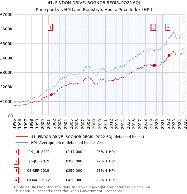 41, FINDON DRIVE, BOGNOR REGIS, PO22 6QJ: Price paid vs HM Land Registry's House Price Index