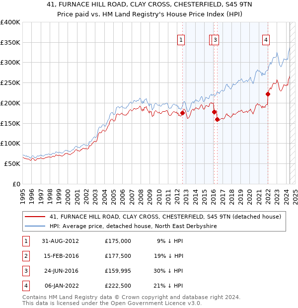 41, FURNACE HILL ROAD, CLAY CROSS, CHESTERFIELD, S45 9TN: Price paid vs HM Land Registry's House Price Index