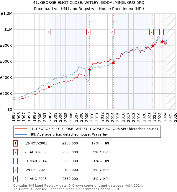 41, GEORGE ELIOT CLOSE, WITLEY, GODALMING, GU8 5PQ: Price paid vs HM Land Registry's House Price Index