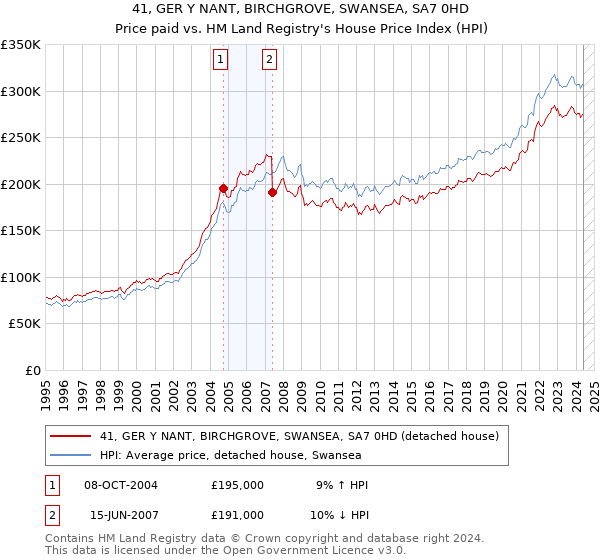 41, GER Y NANT, BIRCHGROVE, SWANSEA, SA7 0HD: Price paid vs HM Land Registry's House Price Index