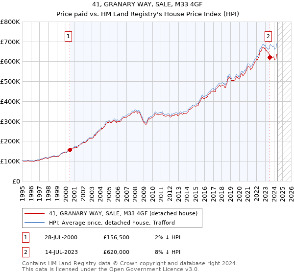 41, GRANARY WAY, SALE, M33 4GF: Price paid vs HM Land Registry's House Price Index