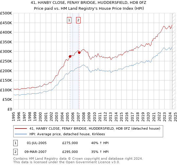 41, HANBY CLOSE, FENAY BRIDGE, HUDDERSFIELD, HD8 0FZ: Price paid vs HM Land Registry's House Price Index