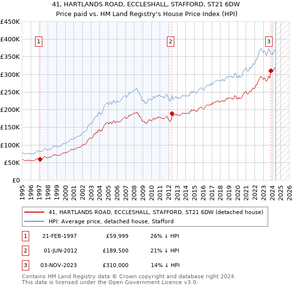 41, HARTLANDS ROAD, ECCLESHALL, STAFFORD, ST21 6DW: Price paid vs HM Land Registry's House Price Index