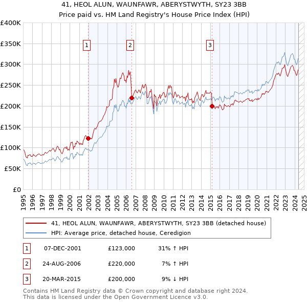 41, HEOL ALUN, WAUNFAWR, ABERYSTWYTH, SY23 3BB: Price paid vs HM Land Registry's House Price Index