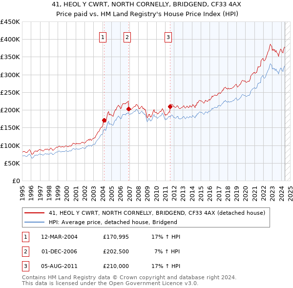 41, HEOL Y CWRT, NORTH CORNELLY, BRIDGEND, CF33 4AX: Price paid vs HM Land Registry's House Price Index