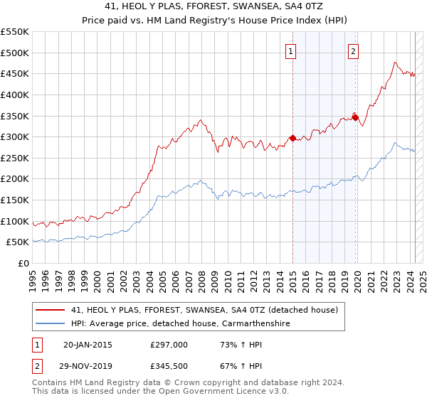 41, HEOL Y PLAS, FFOREST, SWANSEA, SA4 0TZ: Price paid vs HM Land Registry's House Price Index