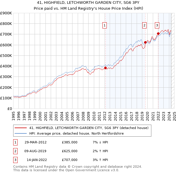 41, HIGHFIELD, LETCHWORTH GARDEN CITY, SG6 3PY: Price paid vs HM Land Registry's House Price Index