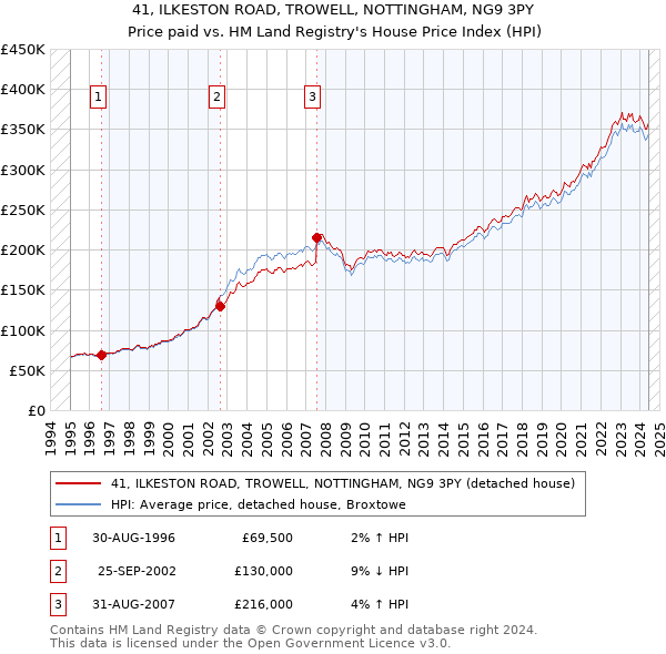 41, ILKESTON ROAD, TROWELL, NOTTINGHAM, NG9 3PY: Price paid vs HM Land Registry's House Price Index