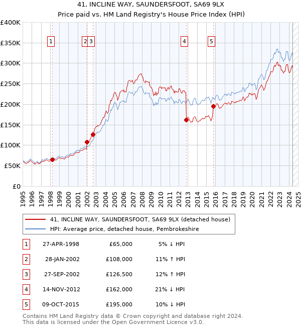 41, INCLINE WAY, SAUNDERSFOOT, SA69 9LX: Price paid vs HM Land Registry's House Price Index