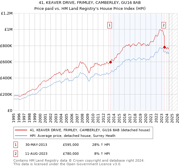 41, KEAVER DRIVE, FRIMLEY, CAMBERLEY, GU16 8AB: Price paid vs HM Land Registry's House Price Index