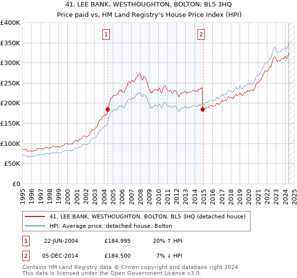 41, LEE BANK, WESTHOUGHTON, BOLTON, BL5 3HQ: Price paid vs HM Land Registry's House Price Index