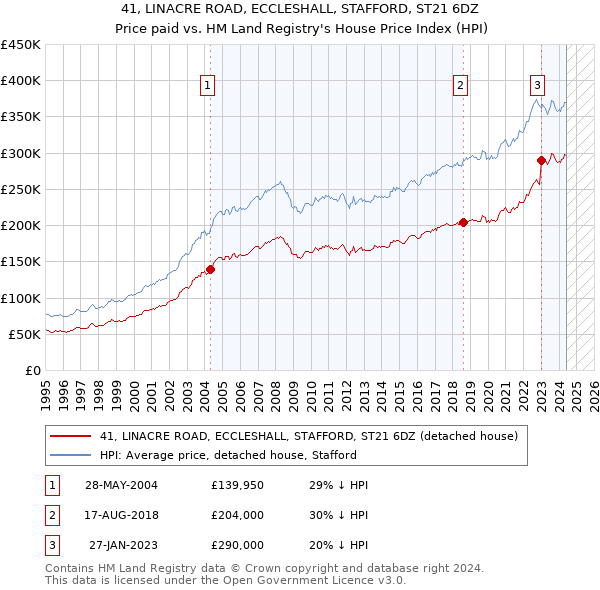 41, LINACRE ROAD, ECCLESHALL, STAFFORD, ST21 6DZ: Price paid vs HM Land Registry's House Price Index