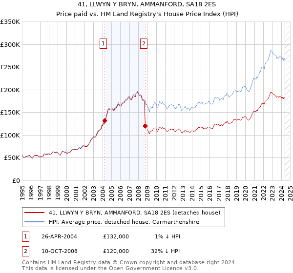 41, LLWYN Y BRYN, AMMANFORD, SA18 2ES: Price paid vs HM Land Registry's House Price Index