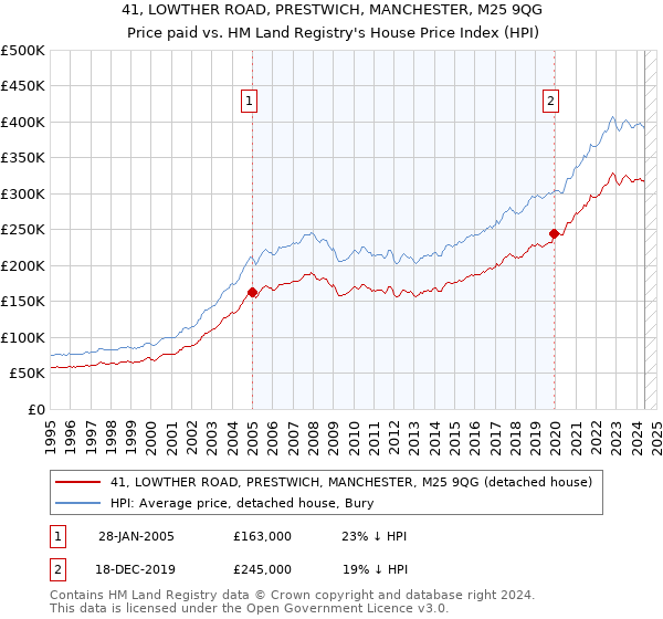 41, LOWTHER ROAD, PRESTWICH, MANCHESTER, M25 9QG: Price paid vs HM Land Registry's House Price Index