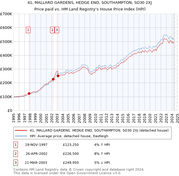 41, MALLARD GARDENS, HEDGE END, SOUTHAMPTON, SO30 2XJ: Price paid vs HM Land Registry's House Price Index