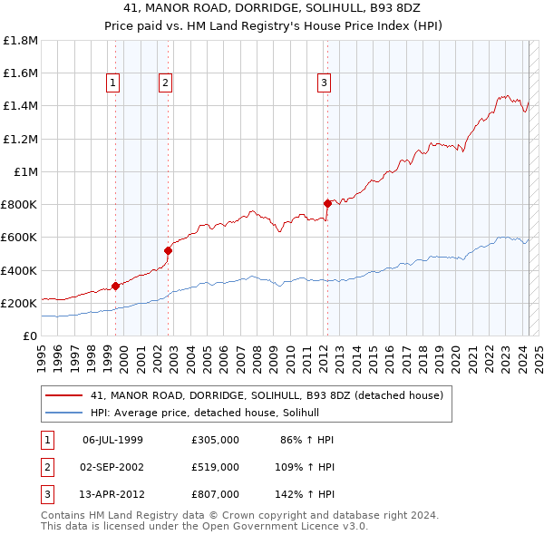 41, MANOR ROAD, DORRIDGE, SOLIHULL, B93 8DZ: Price paid vs HM Land Registry's House Price Index