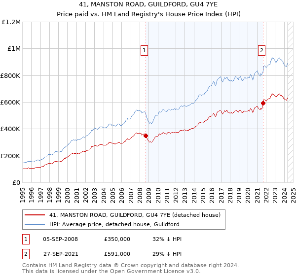 41, MANSTON ROAD, GUILDFORD, GU4 7YE: Price paid vs HM Land Registry's House Price Index